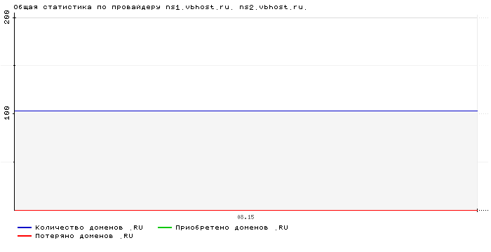 ���������� �� ���������� ns1.vbhost.ru. ns2.vbhost.ru.